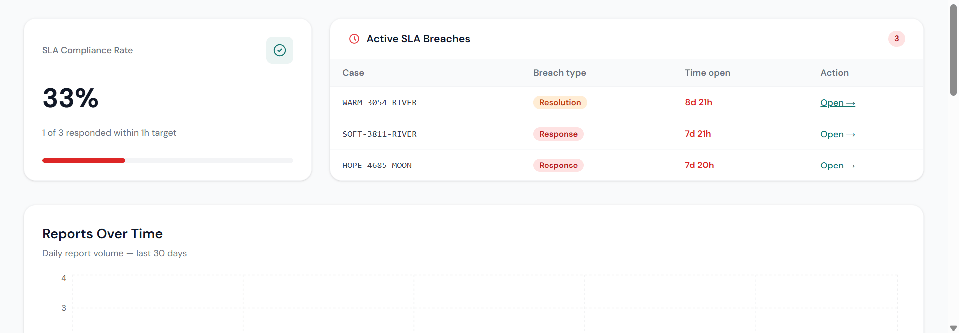 SLA breach tracking